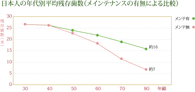 日本人の年代別平均残存歯数（メインテナンスの有無による比較）